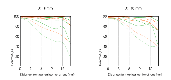 Nikkor 18 105mm Service Diagram