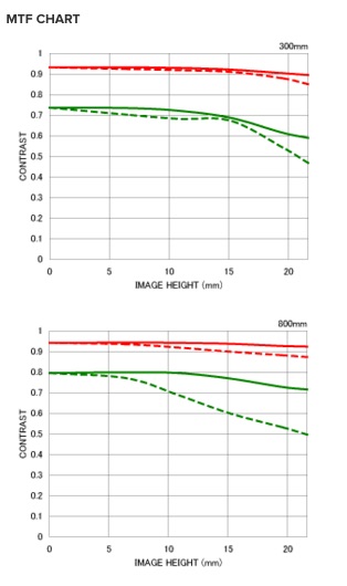 Lensrentals Com Rent A Sigma 300 800mm F 5 6 Ex Dg Apo Hsm For Nikon