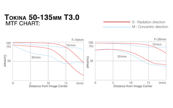 Lensrentals Com Rent A Tokina Cinema 50 135mm T3 0 Ef